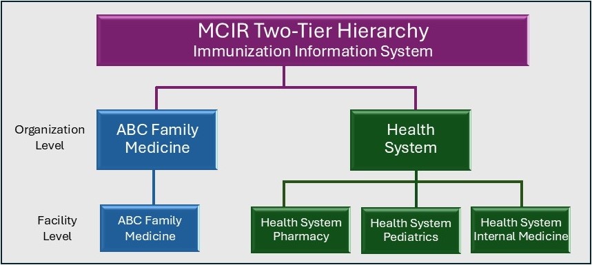 Diagram of new two-tier hierarchy in the new STC|One platform.